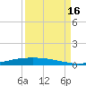 Port Ingleside tide chart for Tuesday, September 16, 2025