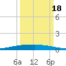 Port Ingleside tide chart for Thursday, September 18, 2025