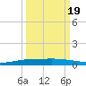 Port Ingleside tide chart for Friday, September 19, 2025