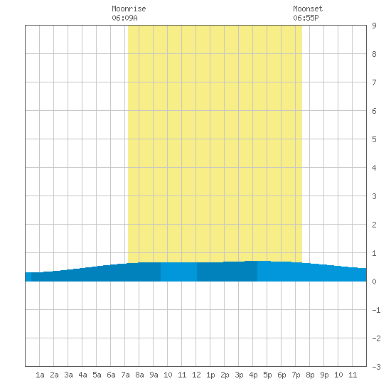 Port Ingleside tide chart for Saturday, September 20, 2025