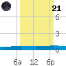 Port Ingleside tide chart for Sunday, September 21, 2025