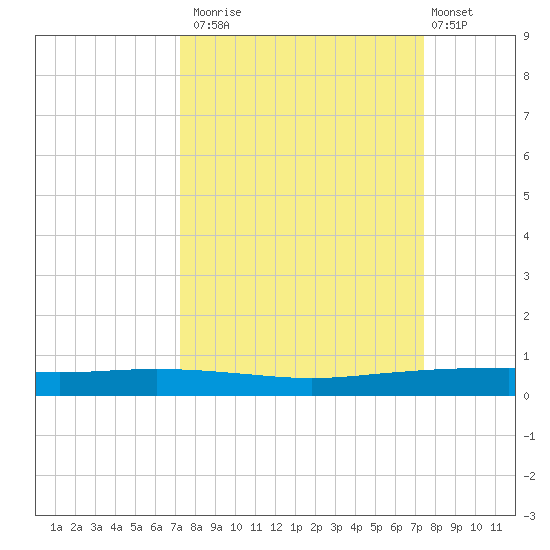 Port Ingleside tide chart for Monday, September 22, 2025