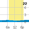 Port Ingleside tide chart for Monday, September 22, 2025