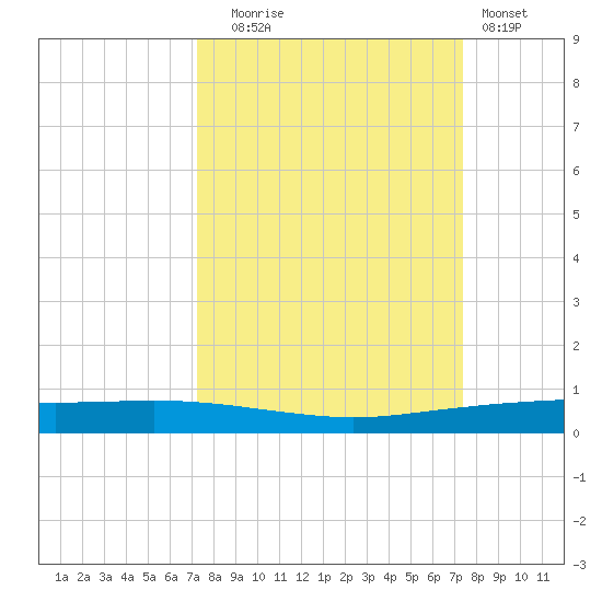 Port Ingleside tide chart for Tuesday, September 23, 2025