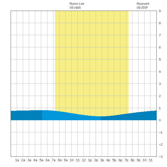 Port Ingleside tide chart for Wednesday, September 24, 2025