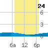 Port Ingleside tide chart for Wednesday, September 24, 2025