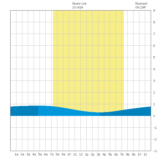 Port Ingleside tide chart for Thursday, September 25, 2025