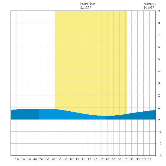 Port Ingleside tide chart for Friday, September 26, 2025
