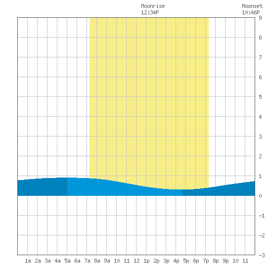 Port Ingleside tide chart for Saturday, September 27, 2025