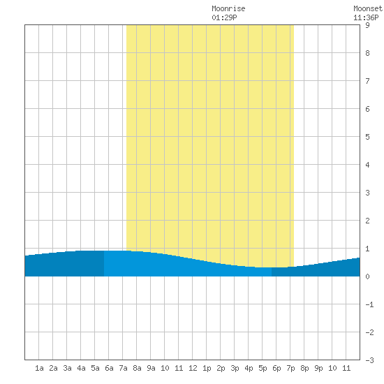 Port Ingleside tide chart for Sunday, September 28, 2025