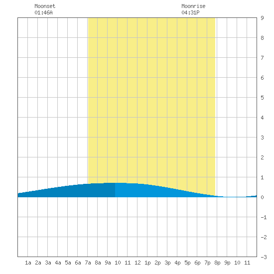 Port Ingleside tide chart for Tuesday, September 2, 2025
