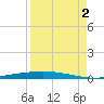 Port Ingleside tide chart for Tuesday, September 2, 2025