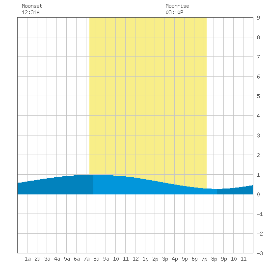 Port Ingleside tide chart for Tuesday, September 30, 2025