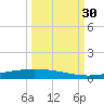 Port Ingleside tide chart for Tuesday, September 30, 2025