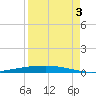 Port Ingleside tide chart for Wednesday, September 3, 2025