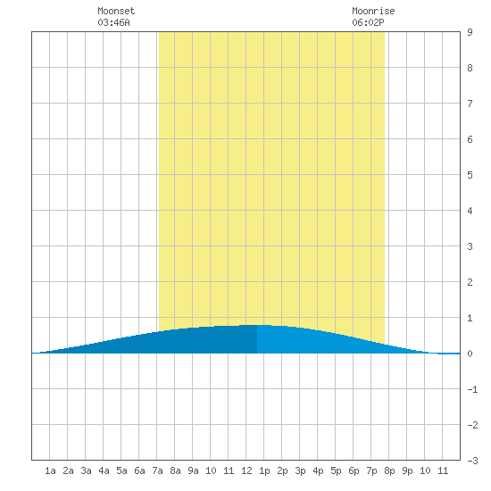Port Ingleside tide chart for Thursday, September 4, 2025