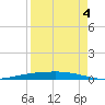 Port Ingleside tide chart for Thursday, September 4, 2025