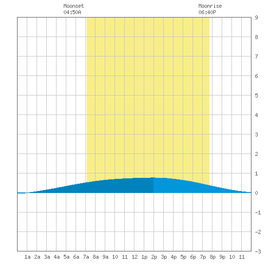 Port Ingleside tide chart for Friday, September 5, 2025