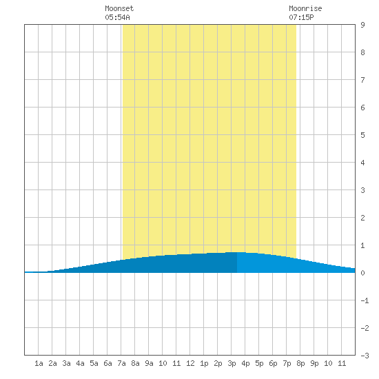 Port Ingleside tide chart for Saturday, September 6, 2025