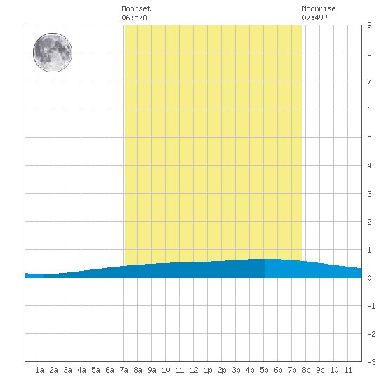 Port Ingleside tide chart for Sunday, September 7, 2025