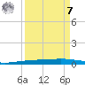 Port Ingleside tide chart for Sunday, September 7, 2025