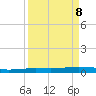 Port Ingleside tide chart for Monday, September 8, 2025