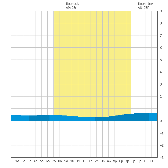 Port Ingleside tide chart for Tuesday, September 9, 2025