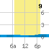 Port Ingleside tide chart for Tuesday, September 9, 2025