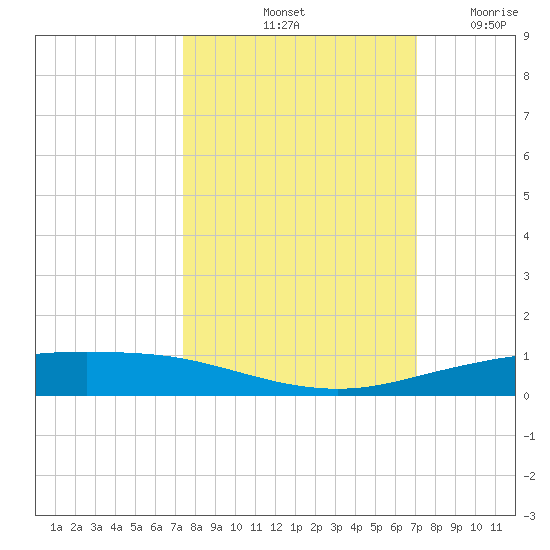 Port Ingleside tide chart for Friday, October 10, 2025