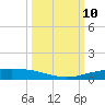 Port Ingleside tide chart for Friday, October 10, 2025