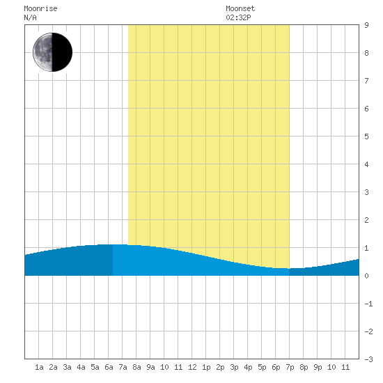 Port Ingleside tide chart for Monday, October 13, 2025