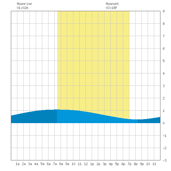 Port Ingleside tide chart for Tuesday, October 14, 2025
