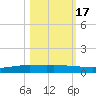 Port Ingleside tide chart for Friday, October 17, 2025