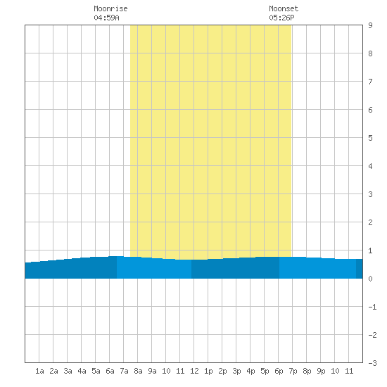 Port Ingleside tide chart for Saturday, October 18, 2025