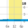 Port Ingleside tide chart for Saturday, October 18, 2025