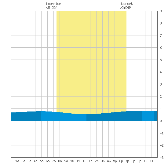 Port Ingleside tide chart for Sunday, October 19, 2025