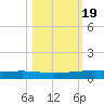 Port Ingleside tide chart for Sunday, October 19, 2025
