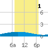 Port Ingleside tide chart for Wednesday, October 1, 2025