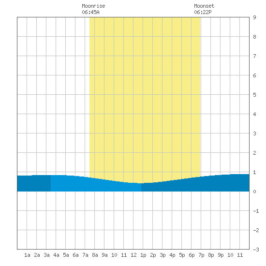 Port Ingleside tide chart for Monday, October 20, 2025