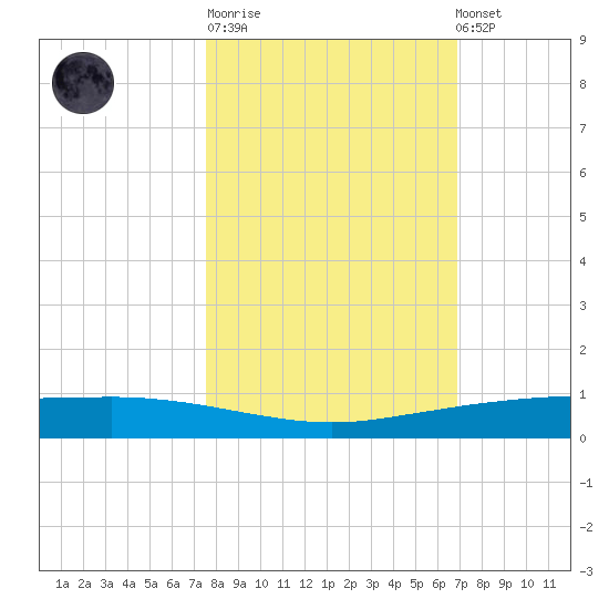 Port Ingleside tide chart for Tuesday, October 21, 2025