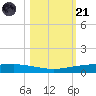 Port Ingleside tide chart for Tuesday, October 21, 2025