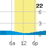 Port Ingleside tide chart for Wednesday, October 22, 2025