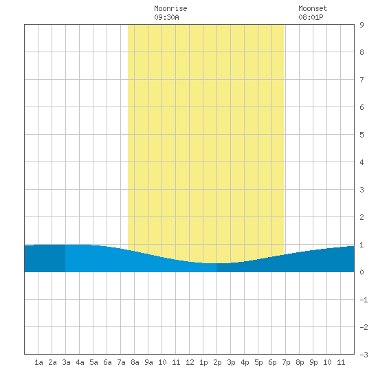 Port Ingleside tide chart for Thursday, October 23, 2025