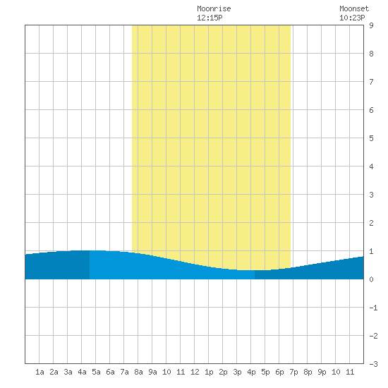 Port Ingleside tide chart for Sunday, October 26, 2025