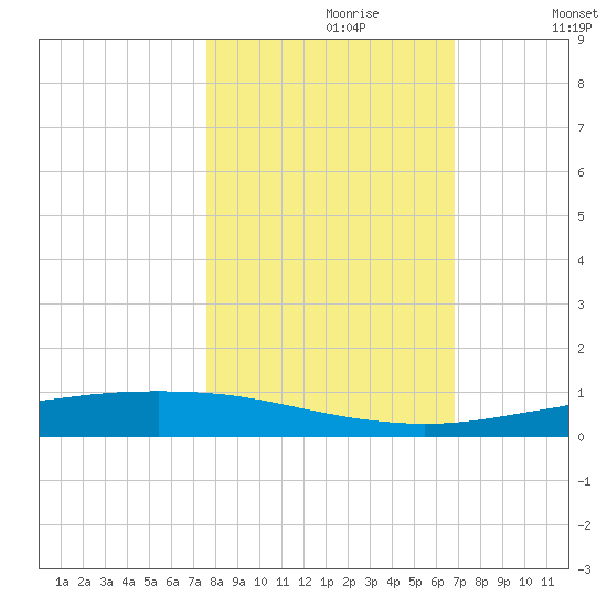 Port Ingleside tide chart for Monday, October 27, 2025