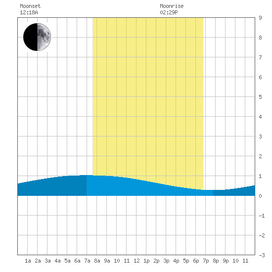 Port Ingleside tide chart for Wednesday, October 29, 2025