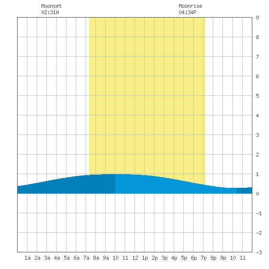 Port Ingleside tide chart for Thursday, October 2, 2025