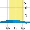 Port Ingleside tide chart for Thursday, October 2, 2025