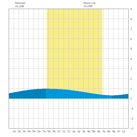 Port Ingleside tide chart for Thursday, October 30, 2025