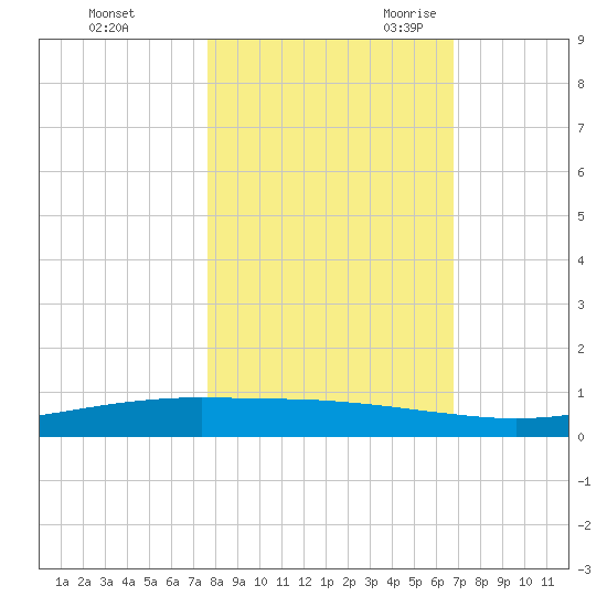 Port Ingleside tide chart for Friday, October 31, 2025